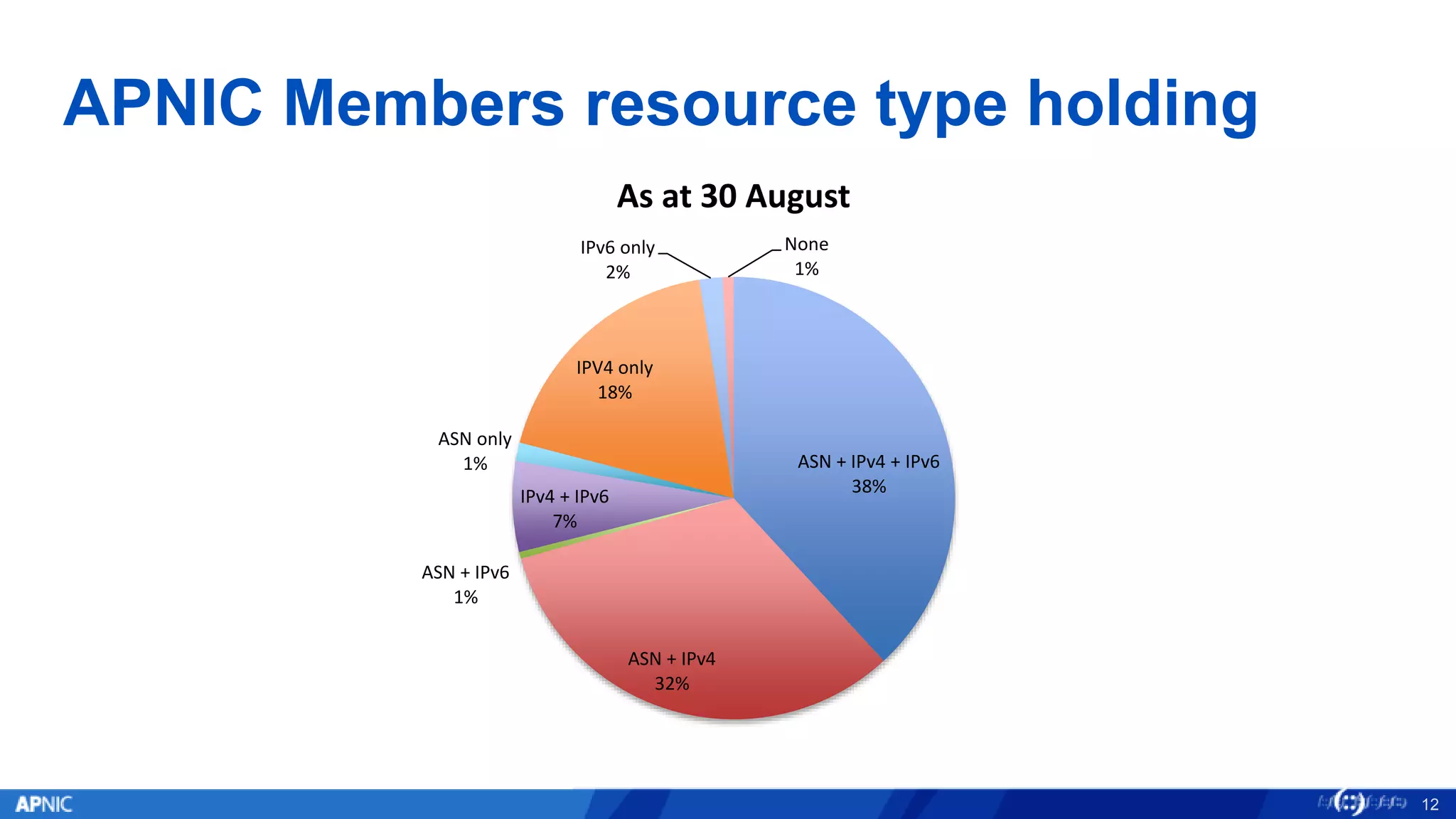 APNIC Members resource type holding
12
ASN + IPv4 + IPv6
38%
ASN + IPv4
32%
ASN + IPv6
1%
IPv4 + IPv6
7%
ASN only
1%
IPV4 only
18%
IPv6 only
2%
None
1%
As at 30 August
 