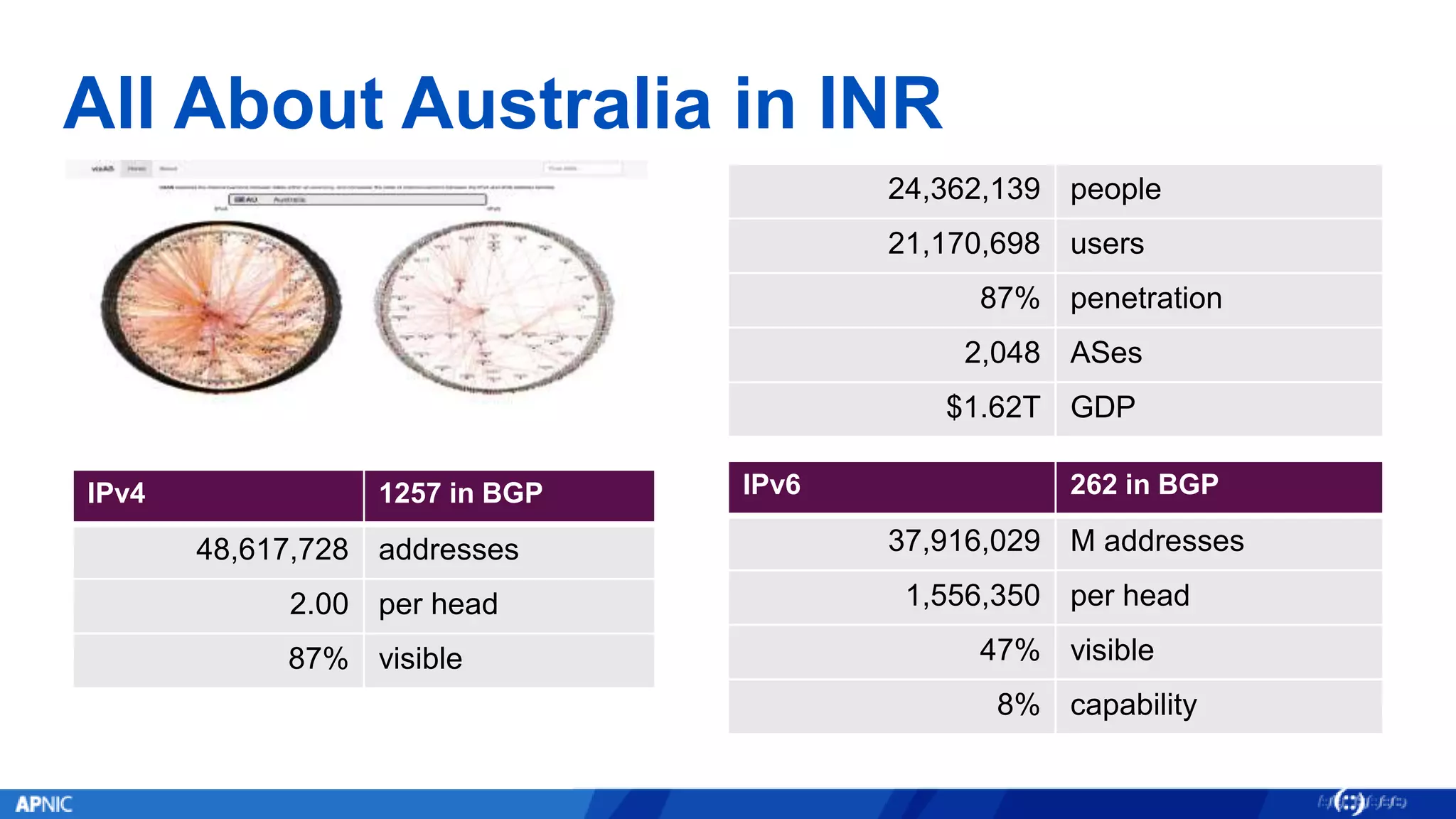 All About Australia in INR
24,362,139 people
21,170,698 users
87% penetration
2,048 ASes
$1.62T GDP
IPv4 1257 in BGP
48,617,728 addresses
2.00 per head
87% visible
IPv6 262 in BGP
37,916,029 M addresses
1,556,350 per head
47% visible
8% capability
 