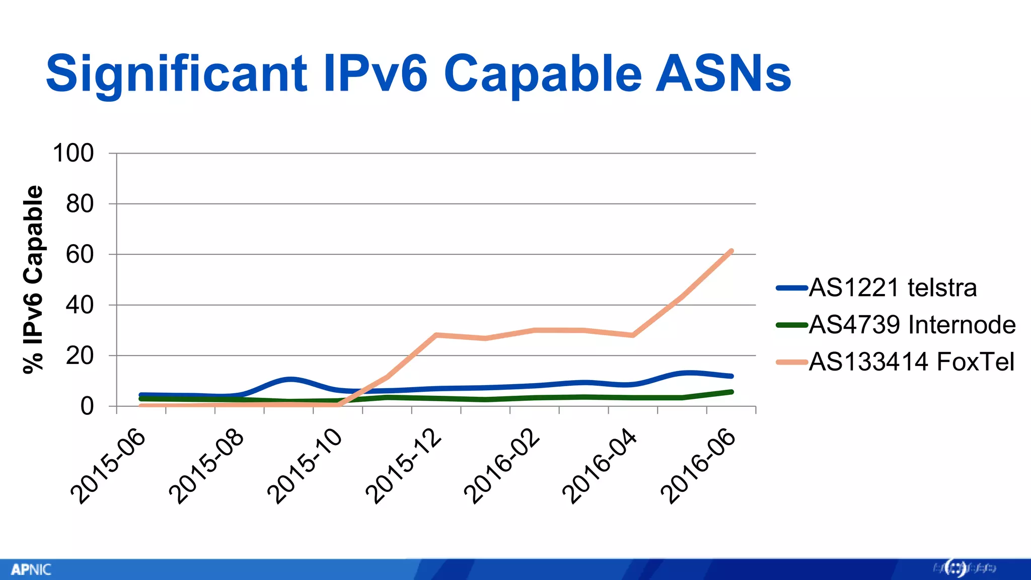 Significant IPv6 Capable ASNs
0
20
40
60
80
100
%IPv6Capable
AS1221 telstra
AS4739 Internode
AS133414 FoxTel
 