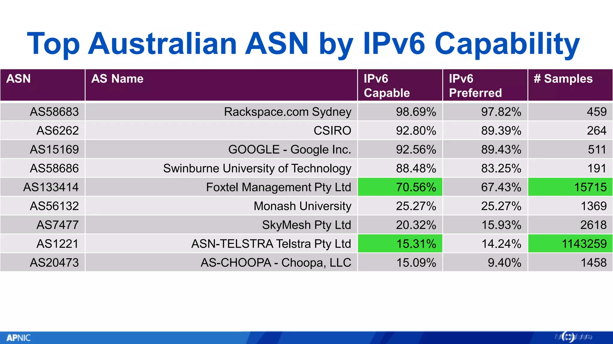 Top Australian ASN by IPv6 Capability
ASN AS Name IPv6
Capable
IPv6
Preferred
# Samples
AS58683 Rackspace.com Sydney 98.69% 97.82% 459
AS6262 CSIRO 92.80% 89.39% 264
AS15169 GOOGLE - Google Inc. 92.56% 89.43% 511
AS58686 Swinburne University of Technology 88.48% 83.25% 191
AS133414 Foxtel Management Pty Ltd 70.56% 67.43% 15715
AS56132 Monash University 25.27% 25.27% 1369
AS7477 SkyMesh Pty Ltd 20.32% 15.93% 2618
AS1221 ASN-TELSTRA Telstra Pty Ltd 15.31% 14.24% 1143259
AS20473 AS-CHOOPA - Choopa, LLC 15.09% 9.40% 1458
 