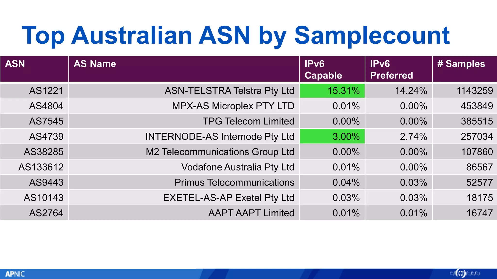 Top Australian ASN by Samplecount
ASN AS Name IPv6
Capable
IPv6
Preferred
# Samples
AS1221 ASN-TELSTRA Telstra Pty Ltd 15.31% 14.24% 1143259
AS4804 MPX-AS Microplex PTY LTD 0.01% 0.00% 453849
AS7545 TPG Telecom Limited 0.00% 0.00% 385515
AS4739 INTERNODE-AS Internode Pty Ltd 3.00% 2.74% 257034
AS38285 M2 Telecommunications Group Ltd 0.00% 0.00% 107860
AS133612 Vodafone Australia Pty Ltd 0.01% 0.00% 86567
AS9443 Primus Telecommunications 0.04% 0.03% 52577
AS10143 EXETEL-AS-AP Exetel Pty Ltd 0.03% 0.03% 18175
AS2764 AAPT AAPT Limited 0.01% 0.01% 16747
 