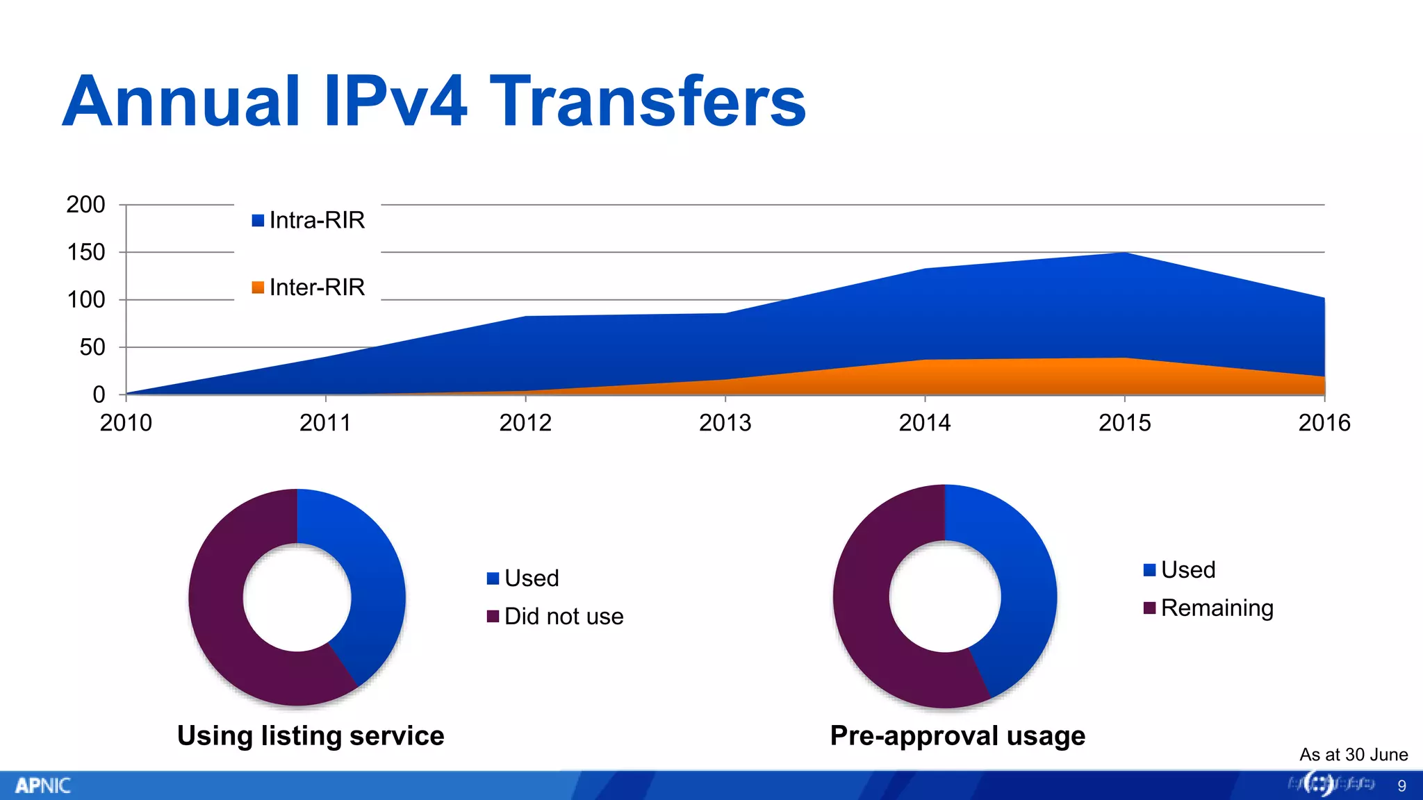 Annual IPv4 Transfers
9
Used
Did not use
Using listing service
Used
Remaining
Pre-approval usage
As at 30 June
0
50
100
150
200
2010 2011 2012 2013 2014 2015 2016
Intra-RIR
Inter-RIR
 