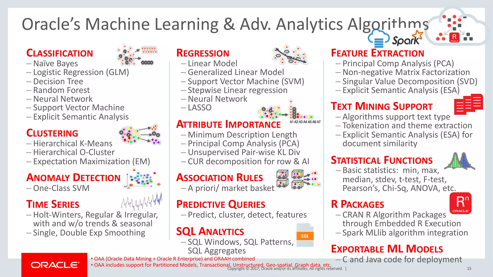 Copyright © 2017, Oracle and/or its affiliates. All rights reserved. |
CLASSIFICATION
– Naïve Bayes
– Logistic Regression (GLM)
– Decision Tree
– Random Forest
– Neural Network
– Support Vector Machine
– Explicit Semantic Analysis
CLUSTERING
– Hierarchical K-Means
– Hierarchical O-Cluster
– Expectation Maximization (EM)
ANOMALY DETECTION
– One-Class SVM
TIME SERIES
– Holt-Winters, Regular & Irregular,
with and w/o trends & seasonal
– Single, Double Exp Smoothing
REGRESSION
– Linear Model
– Generalized Linear Model
– Support Vector Machine (SVM)
– Stepwise Linear regression
– Neural Network
– LASSO
ATTRIBUTE IMPORTANCE
– Minimum Description Length
– Principal Comp Analysis (PCA)
– Unsupervised Pair-wise KL Div
– CUR decomposition for row & AI
ASSOCIATION RULES
– A priori/ market basket
PREDICTIVE QUERIES
– Predict, cluster, detect, features
SQL ANALYTICS
– SQL Windows, SQL Patterns,
SQL Aggregates
A1 A2 A3 A4 A5 A6 A7
• OAA (Oracle Data Mining + Oracle R Enterprise) and ORAAH combined
• OAA includes support for Partitioned Models, Transactional, Unstructured, Geo-spatial, Graph data. etc,
Oracle’s Machine Learning & Adv. Analytics Algorithms
FEATURE EXTRACTION
– Principal Comp Analysis (PCA)
– Non-negative Matrix Factorization
– Singular Value Decomposition (SVD)
– Explicit Semantic Analysis (ESA)
TEXT MINING SUPPORT
– Algorithms support text type
– Tokenization and theme extraction
– Explicit Semantic Analysis (ESA) for
document similarity
STATISTICAL FUNCTIONS
– Basic statistics: min, max,
median, stdev, t-test, F-test,
Pearson’s, Chi-Sq, ANOVA, etc.
R PACKAGES
– CRAN R Algorithm Packages
through Embedded R Execution
– Spark MLlib algorithm integration
EXPORTABLE ML MODELS
– C and Java code for deployment
15
 