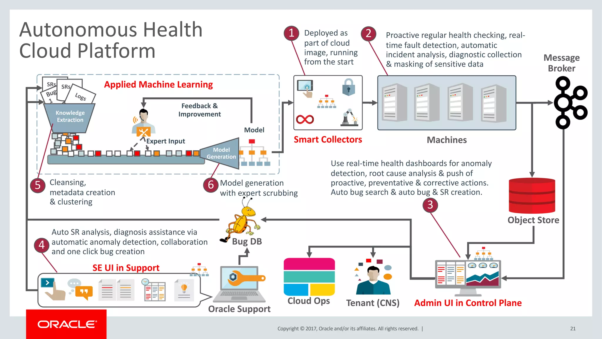 Copyright © 2017, Oracle and/or its affiliates. All rights reserved. |
Autonomous Health
Cloud Platform
MachinesSmart Collectors
SRs
Expert Input
Feedback &
Improvement
Bugs
1
SRs
Logs
Model
Generation
Model
Knowledge
Extraction
Applied Machine Learning
Cloud Ops
Object Store
Admin UI in Control Plane
Oracle Support
Bug DB
SE UI in Support
Tenant (CNS)
Cleansing,
metadata creation
& clustering
5 Model generation
with expert scrubbing
6
Deployed as
part of cloud
image, running
from the start
1 Proactive regular health checking, real-
time fault detection, automatic
incident analysis, diagnostic collection
& masking of sensitive data
2
Use real-time health dashboards for anomaly
detection, root cause analysis & push of
proactive, preventative & corrective actions.
Auto bug search & auto bug & SR creation.
3
Auto SR analysis, diagnosis assistance via
automatic anomaly detection, collaboration
and one click bug creation
4
Message
Broker
21
 