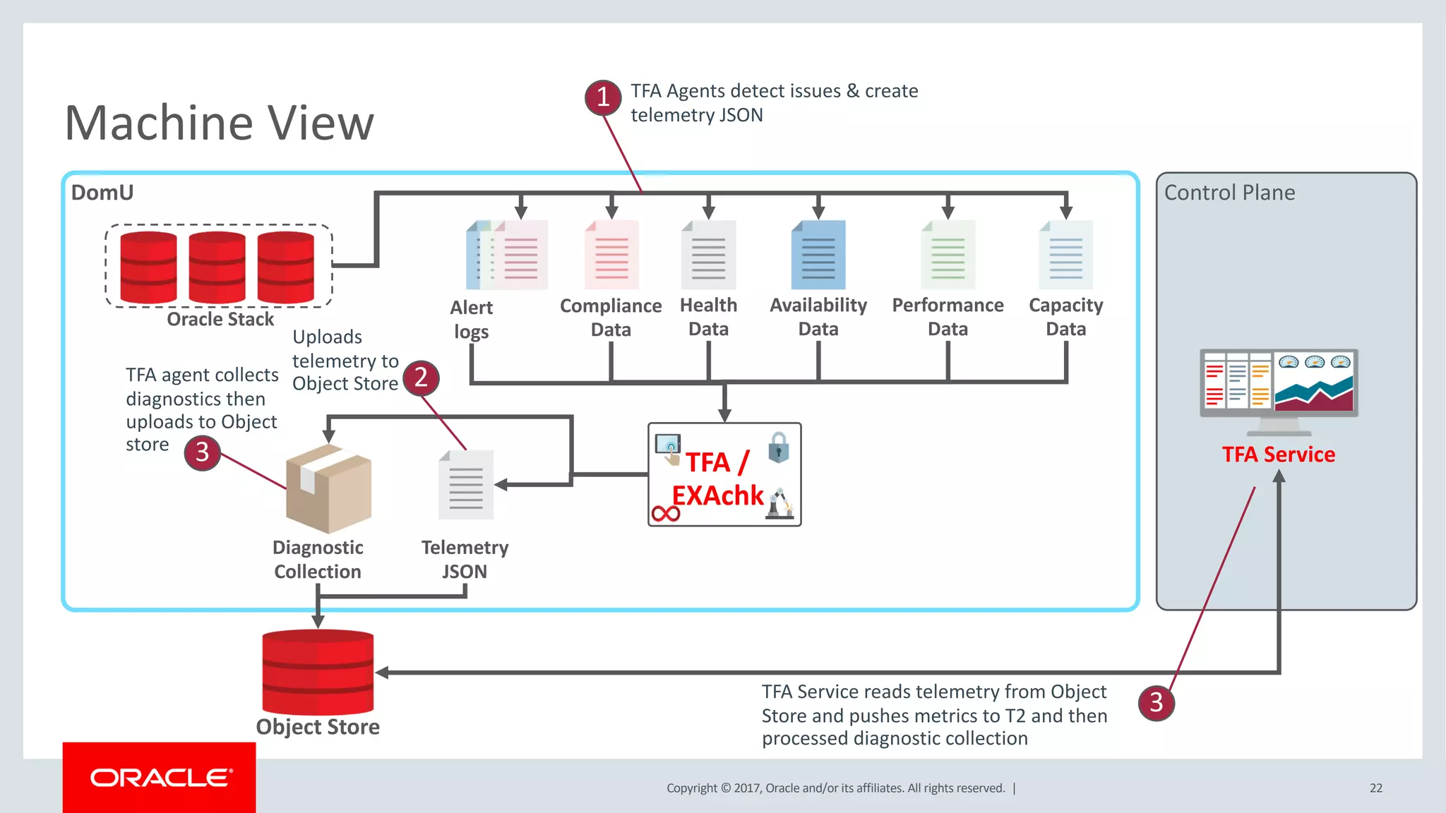 Copyright © 2017, Oracle and/or its affiliates. All rights reserved. |
DomU
Machine View
Alert
logs
Health
Data
Availability
Data
Performance
Data
Capacity
DataOracle Stack
Control Plane
Diagnostic
Collection
Object Store
TFA Service
TFA Agents detect issues & create
telemetry JSON
1
Uploads
telemetry to
Object Store
Telemetry
JSON
2TFA agent collects
diagnostics then
uploads to Object
store 3
TFA Service reads telemetry from Object
Store and pushes metrics to T2 and then
processed diagnostic collection
3
TFA /
EXAchk
Compliance
Data
22
 