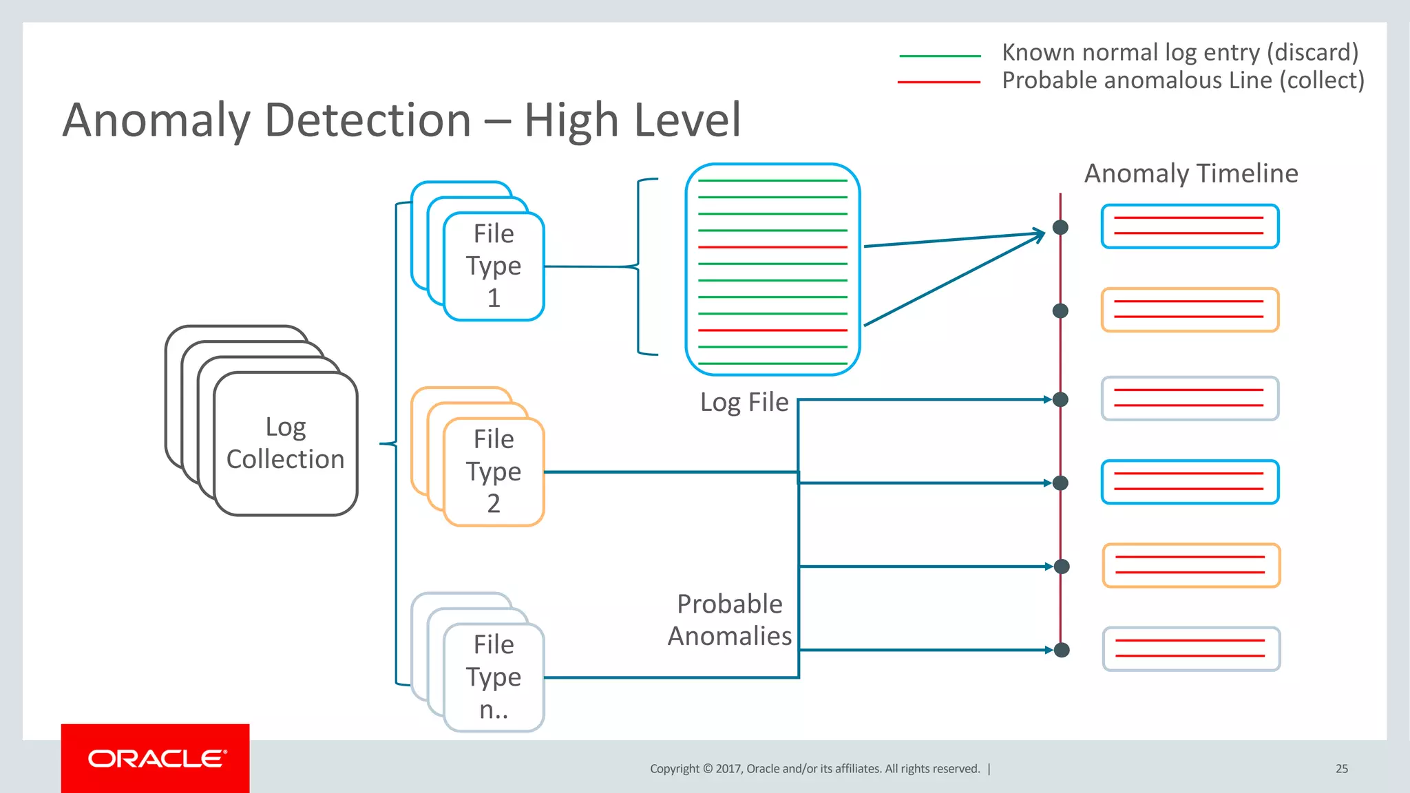 Copyright © 2017, Oracle and/or its affiliates. All rights reserved. |
Anomaly Detection – High Level
Known normal log entry (discard)
Probable anomalous Line (collect)
Log
Collection
File
Type
1
File
Type
2
File
Type
n..
Log File
Anomaly Timeline
Probable
Anomalies
25
 