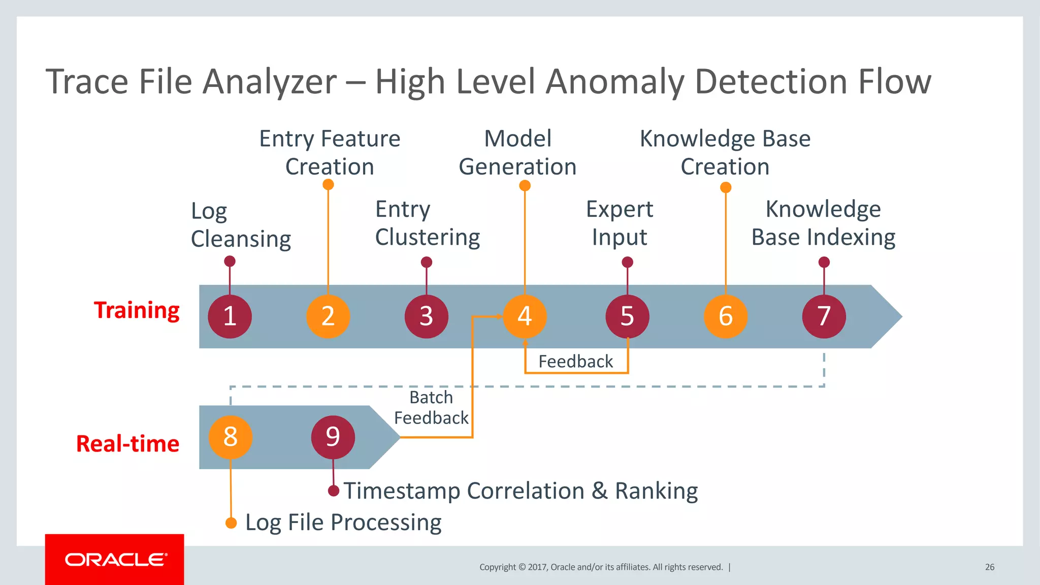 Copyright © 2017, Oracle and/or its affiliates. All rights reserved. |
Trace File Analyzer – High Level Anomaly Detection Flow
Log
Cleansing
1 2 3 4 5 6
Entry Feature
Creation
Entry
Clustering
Model
Generation
Expert
Input
Knowledge Base
Creation
Knowledge
Base Indexing
Feedback
Training
Real-time
Log File Processing
Timestamp Correlation & Ranking
8 9
7
Batch
Feedback
26
 
