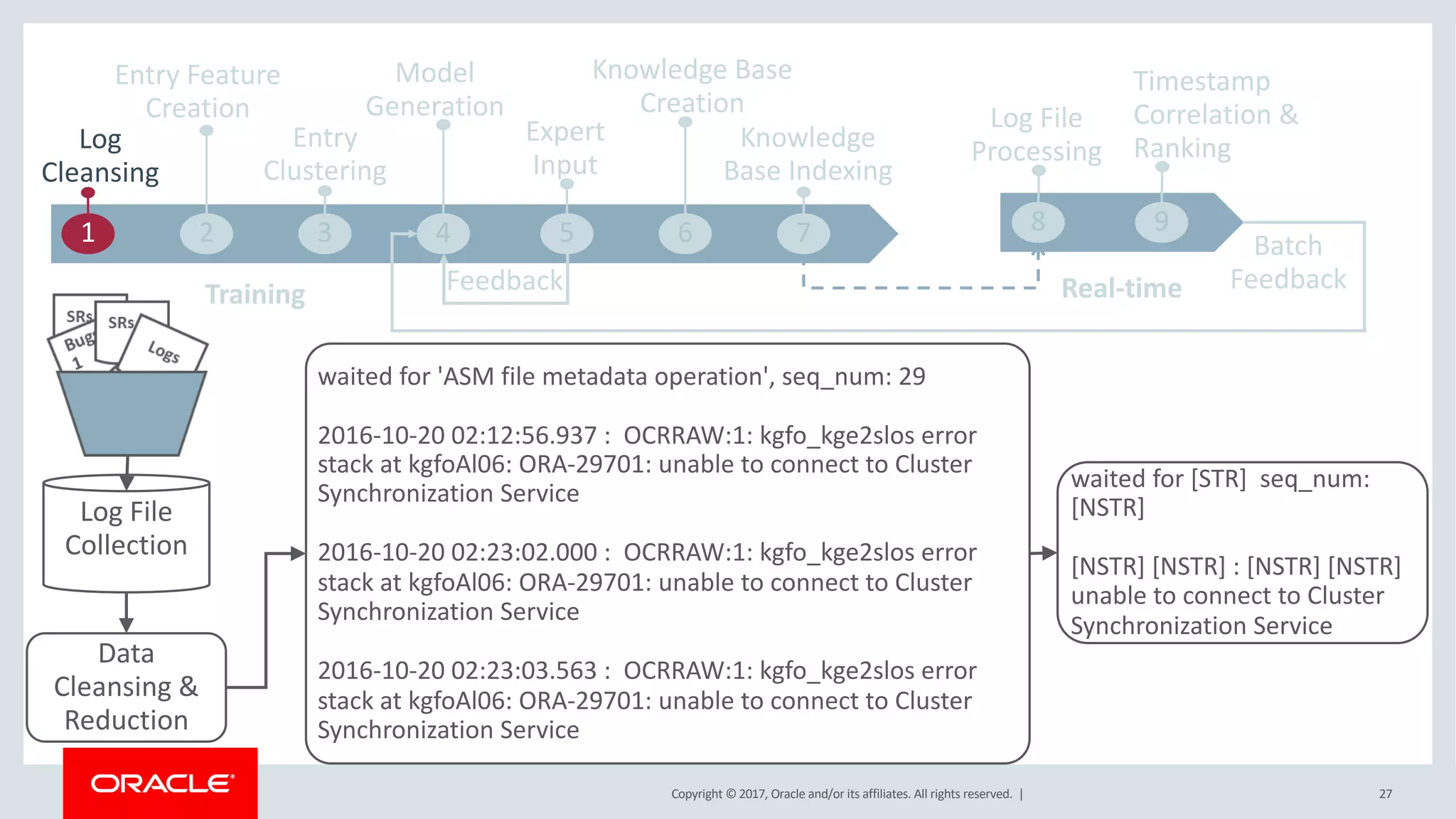 Copyright © 2017, Oracle and/or its affiliates. All rights reserved. |
Knowledge
Base Indexing
Entry
Clustering
Model
Generation
Entry Feature
Creation
Log
Cleansing
1 2 3 4 5 6
Expert
Input
Knowledge Base
Creation
FeedbackTraining Real-time
Log File
Processing
Timestamp
Correlation &
Ranking
8 97 Batch
Feedback
Log File
Collection
Data
Cleansing &
Reduction
waited for 'ASM file metadata operation', seq_num: 29
2016-10-20 02:12:56.937 : OCRRAW:1: kgfo_kge2slos error
stack at kgfoAl06: ORA-29701: unable to connect to Cluster
Synchronization Service
2016-10-20 02:23:02.000 : OCRRAW:1: kgfo_kge2slos error
stack at kgfoAl06: ORA-29701: unable to connect to Cluster
Synchronization Service
2016-10-20 02:23:03.563 : OCRRAW:1: kgfo_kge2slos error
stack at kgfoAl06: ORA-29701: unable to connect to Cluster
Synchronization Service
waited for [STR] seq_num:
[NSTR]
[NSTR] [NSTR] : [NSTR] [NSTR]
unable to connect to Cluster
Synchronization Service
27
 