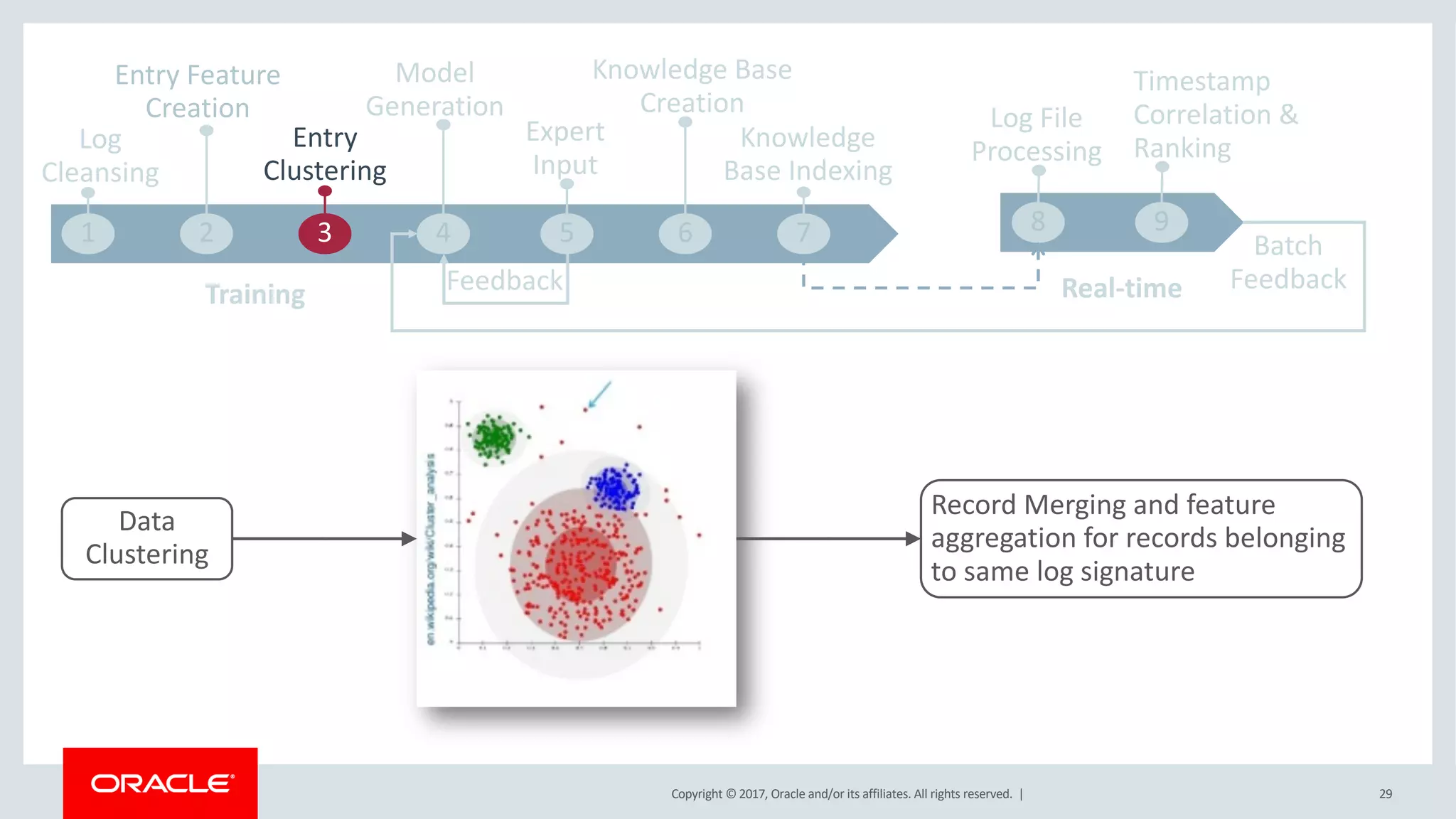 Copyright © 2017, Oracle and/or its affiliates. All rights reserved. |
Data
Clustering
Record Merging and feature
aggregation for records belonging
to same log signature
Knowledge
Base Indexing
Entry
Clustering
Model
Generation
Log
Cleansing
1 3 4 5 6
Expert
Input
Knowledge Base
Creation
FeedbackTraining Real-time
Log File
Processing
Timestamp
Correlation &
Ranking
8 97 Batch
Feedback
2
Entry Feature
Creation
29
 