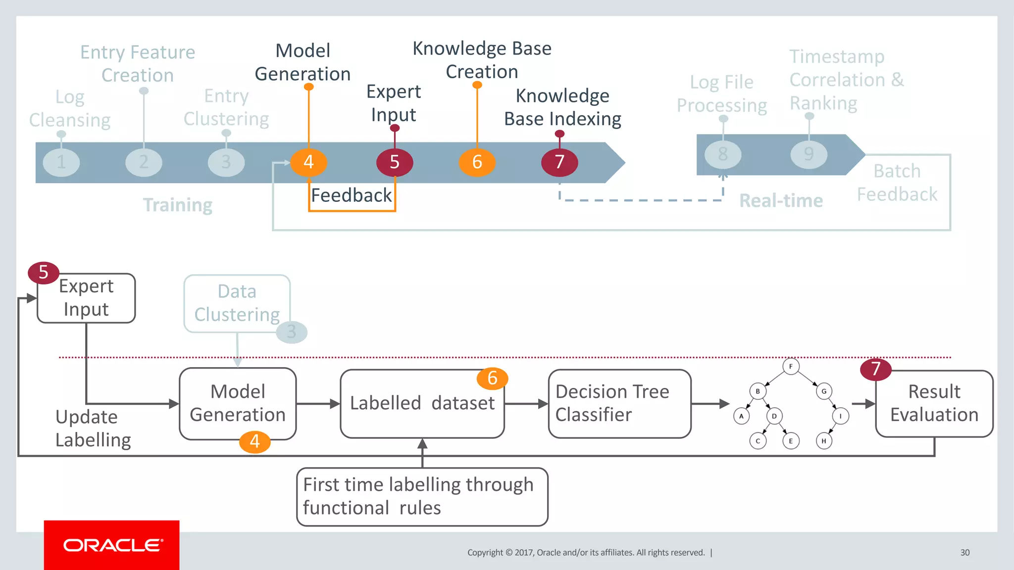 Copyright © 2017, Oracle and/or its affiliates. All rights reserved. |
Model
Generation
Data
Clustering
Expert
Input
Decision Tree
Classifier
First time labelling through
functional rules
Labelled dataset
Result
EvaluationUpdate
Labelling
3
4
5
76
Entry
Clustering
Log
Cleansing
1 3
Training Real-time
Log File
Processing
Timestamp
Correlation &
Ranking
8 9
Batch
Feedback
2
Knowledge
Base Indexing
Model
Generation
4 5 6
Expert
Input
Knowledge Base
Creation
Feedback
7
Entry Feature
Creation
30
 