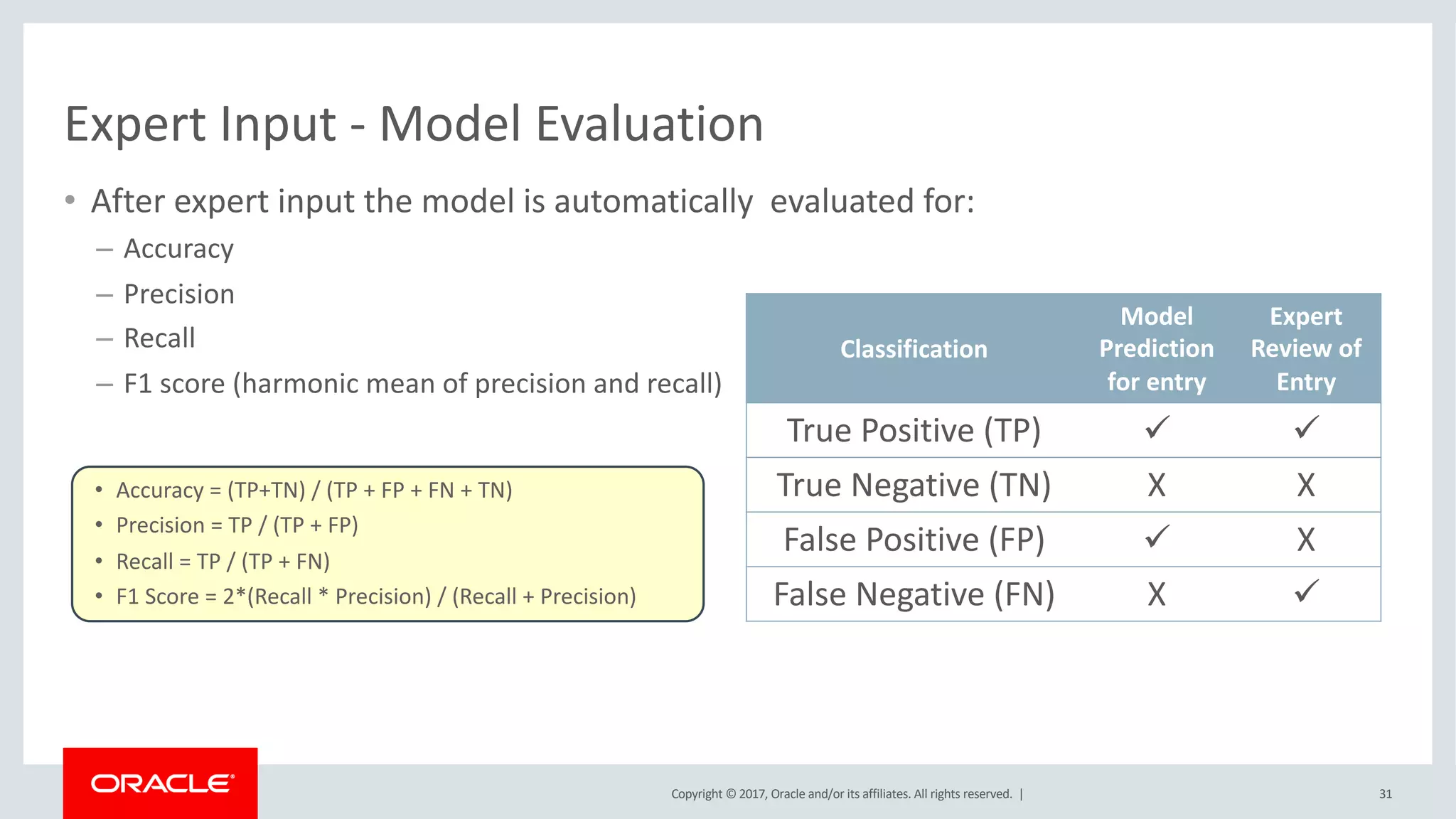 Copyright © 2017, Oracle and/or its affiliates. All rights reserved. |
Expert Input - Model Evaluation
• After expert input the model is automatically evaluated for:
– Accuracy
– Precision
– Recall
– F1 score (harmonic mean of precision and recall)
Classification
Model
Prediction
for entry
Expert
Review of
Entry
True Positive (TP) ü ü
True Negative (TN) X X
False Positive (FP) ü X
False Negative (FN) X ü
• Accuracy = (TP+TN) / (TP + FP + FN + TN)
• Precision = TP / (TP + FP)
• Recall = TP / (TP + FN)
• F1 Score = 2*(Recall * Precision) / (Recall + Precision)
31
 