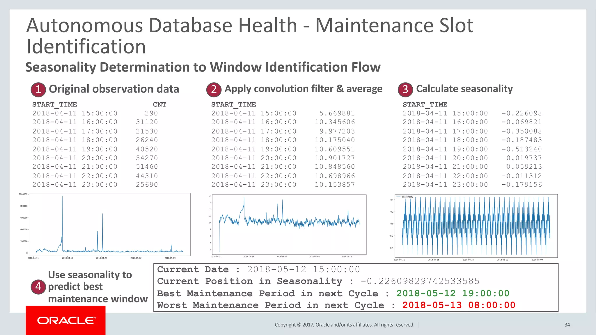 Copyright © 2017, Oracle and/or its affiliates. All rights reserved. |
START_TIME CNT
2018-04-11 15:00:00 290
2018-04-11 16:00:00 31120
2018-04-11 17:00:00 21530
2018-04-11 18:00:00 26240
2018-04-11 19:00:00 40520
2018-04-11 20:00:00 54270
2018-04-11 21:00:00 51460
2018-04-11 22:00:00 44310
2018-04-11 23:00:00 25690
START_TIME
2018-04-11 15:00:00 -0.226098
2018-04-11 16:00:00 -0.069821
2018-04-11 17:00:00 -0.350088
2018-04-11 18:00:00 -0.187483
2018-04-11 19:00:00 -0.513240
2018-04-11 20:00:00 0.019737
2018-04-11 21:00:00 0.059213
2018-04-11 22:00:00 -0.011312
2018-04-11 23:00:00 -0.179156
START_TIME
2018-04-11 15:00:00 5.669881
2018-04-11 16:00:00 10.345606
2018-04-11 17:00:00 9.977203
2018-04-11 18:00:00 10.175040
2018-04-11 19:00:00 10.609551
2018-04-11 20:00:00 10.901727
2018-04-11 21:00:00 10.848560
2018-04-11 22:00:00 10.698966
2018-04-11 23:00:00 10.153857
Current Date : 2018-05-12 15:00:00
Current Position in Seasonality : -0.22609829742533585
Best Maintenance Period in next Cycle : 2018-05-12 19:00:00
Worst Maintenance Period in next Cycle : 2018-05-13 08:00:00
Original observation data1 Apply convolution filter & average2 Calculate seasonality3
Use seasonality to
predict best
maintenance window
4
Autonomous Database Health - Maintenance Slot
Identification
Seasonality Determination to Window Identification Flow
34
 