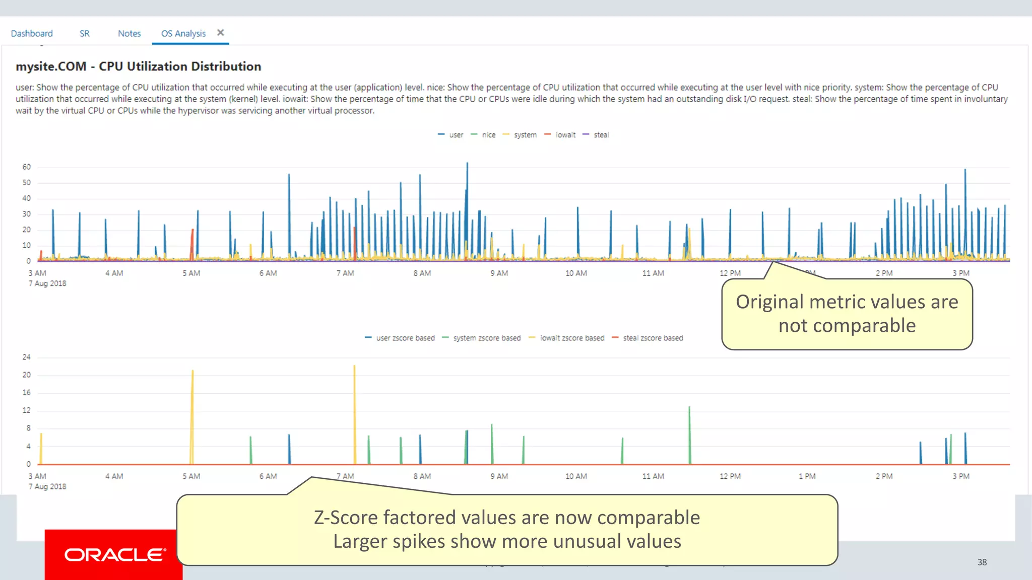 Copyright © 2017, Oracle and/or its affiliates. All rights reserved. |
Original metric values are
not comparable
Z-Score factored values are now comparable
Larger spikes show more unusual values
38
 