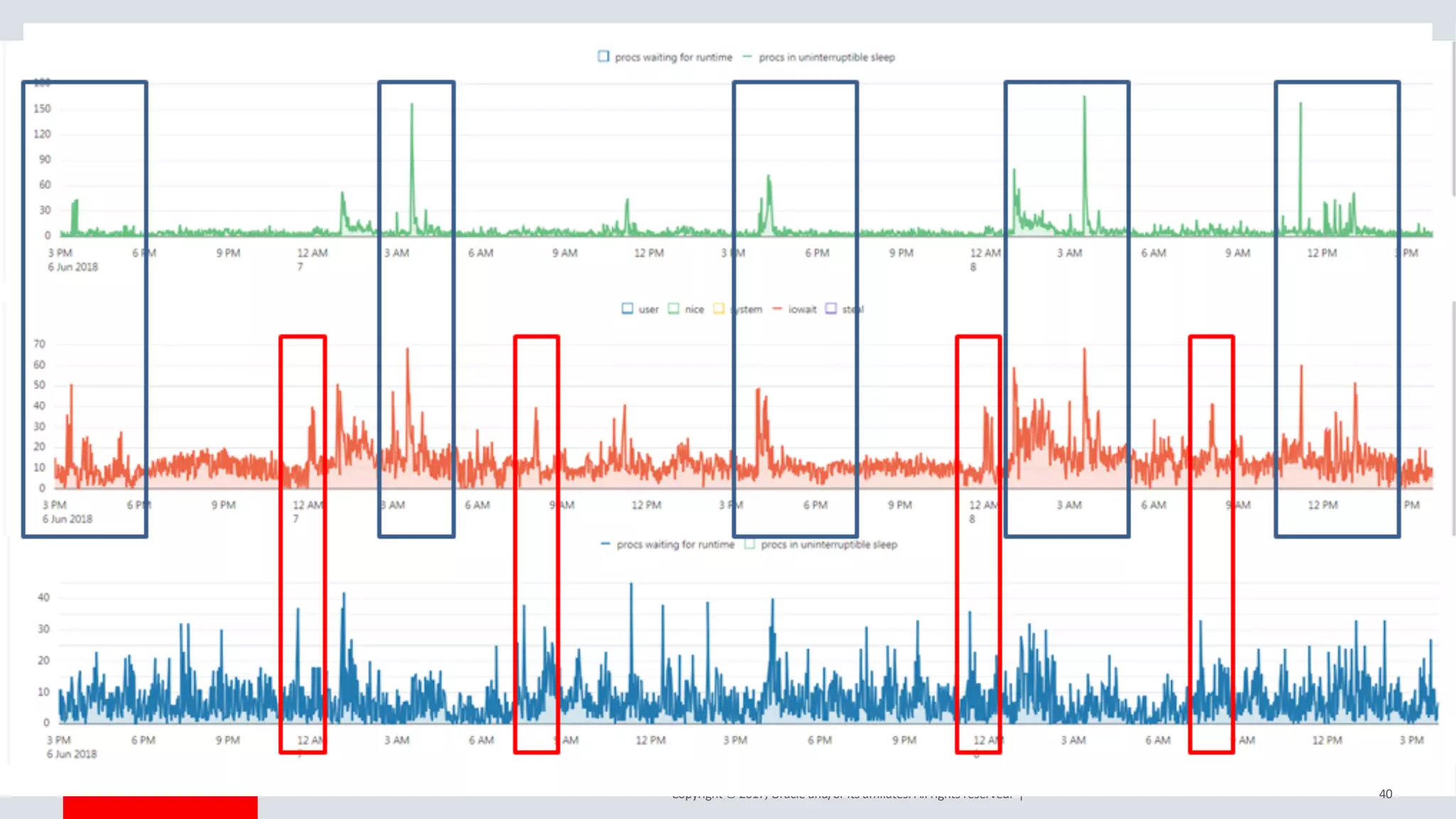 Copyright © 2017, Oracle and/or its affiliates. All rights reserved. | 40
 