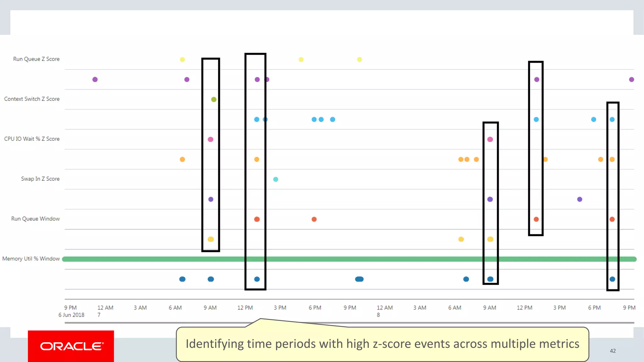 Copyright © 2017, Oracle and/or its affiliates. All rights reserved. |
Identifying time periods with high z-score events across multiple metrics 42
 