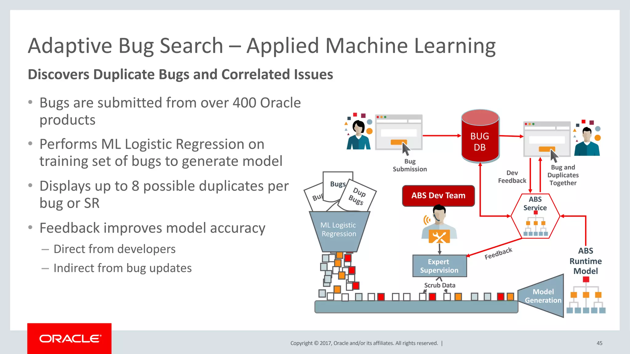 Copyright © 2017, Oracle and/or its affiliates. All rights reserved. |
BUG
DB
Adaptive Bug Search – Applied Machine Learning
• Bugs are submitted from over 400 Oracle
products
• Performs ML Logistic Regression on
training set of bugs to generate model
• Displays up to 8 possible duplicates per
bug or SR
• Feedback improves model accuracy
– Direct from developers
– Indirect from bug updates
Discovers Duplicate Bugs and Correlated Issues
ABS Dev TeamBugs
Bugs
DupBugs
ML Logistic
Regression
Model
Generation
Expert
Supervision
ABS
Runtime
Model
Dev
Feedback
Bug
Submission Bug and
Duplicates
Together
ABS
Service
Feedback
Scrub Data
45
 