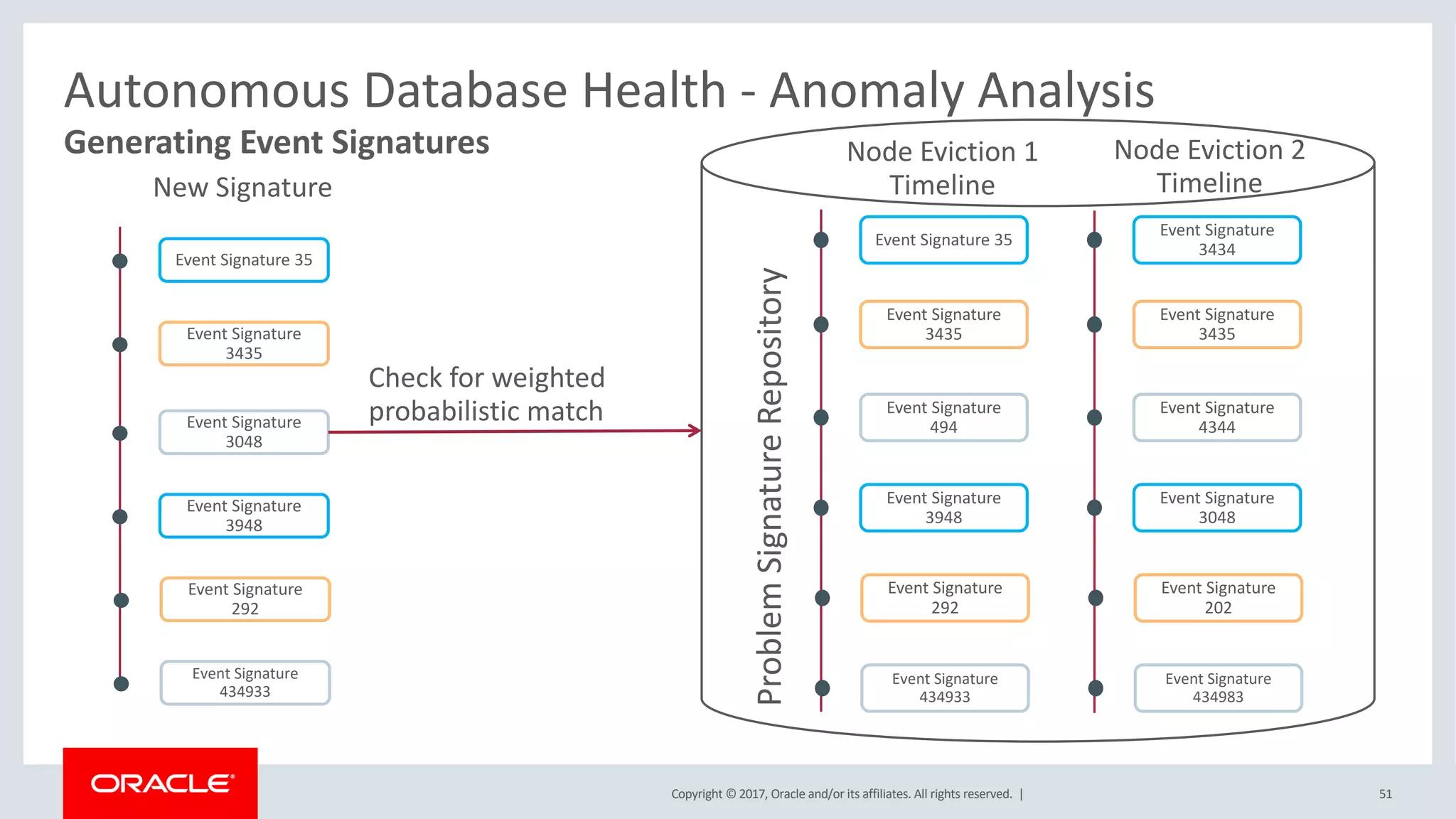 Copyright © 2017, Oracle and/or its affiliates. All rights reserved. |
Autonomous Database Health - Anomaly Analysis
Generating Event Signatures
Event Signature 35
Event Signature
3435
Event Signature
494
Event Signature
3948
Event Signature
292
Event Signature
434933
Node Eviction 1
Timeline
Event Signature
3434
Event Signature
3435
Event Signature
4344
Event Signature
3048
Event Signature
202
Event Signature
434983
Node Eviction 2
Timeline
Event Signature 35
Event Signature
3435
Event Signature
3048
Event Signature
3948
Event Signature
292
Event Signature
434933
New Signature
Check for weighted
probabilistic match
ProblemSignatureRepository 51
 
