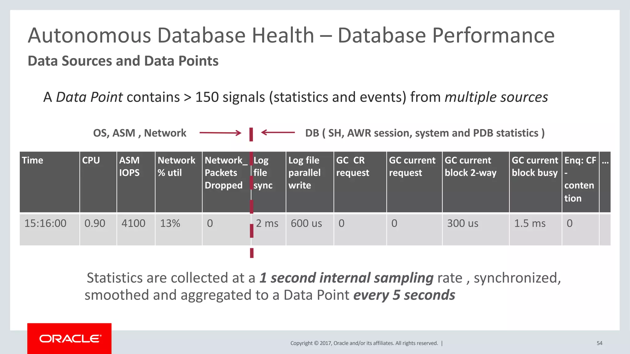 Copyright © 2017, Oracle and/or its affiliates. All rights reserved. |
Data Sources and Data Points
Autonomous Database Health – Database Performance
Time CPU ASM
IOPS
Network
% util
Network_
Packets
Dropped
Log
file
sync
Log file
parallel
write
GC CR
request
GC current
request
GC current
block 2-way
GC current
block busy
Enq: CF
-
conten
tion
…
15:16:00 0.90 4100 13% 0 2 ms 600 us 0 0 300 us 1.5 ms 0
A Data Point contains > 150 signals (statistics and events) from multiple sources
OS, ASM , Network DB ( SH, AWR session, system and PDB statistics )
Statistics are collected at a 1 second internal sampling rate , synchronized,
smoothed and aggregated to a Data Point every 5 seconds
54
 