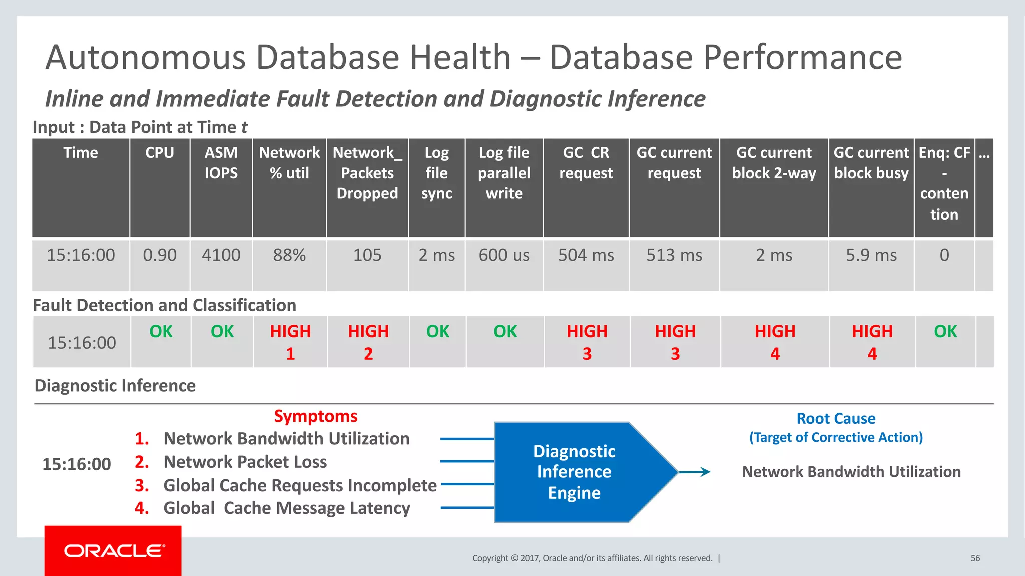 Copyright © 2017, Oracle and/or its affiliates. All rights reserved. |
Inline and Immediate Fault Detection and Diagnostic Inference
Autonomous Database Health – Database Performance
Machine Learning,
Pattern Recognition,
& BN Engines
Time CPU ASM
IOPS
Network
% util
Network_
Packets
Dropped
Log
file
sync
Log file
parallel
write
GC CR
request
GC current
request
GC current
block 2-way
GC current
block busy
Enq: CF
-
conten
tion
…
15:16:00 0.90 4100 88% 105 2 ms 600 us 504 ms 513 ms 2 ms 5.9 ms 0
15:16:00
OK OK HIGH
1
HIGH
2
OK OK HIGH
3
HIGH
3
HIGH
4
HIGH
4
OK
Input : Data Point at Time t
Fault Detection and Classification
Diagnostic Inference
15:16:00
Symptoms
1. Network Bandwidth Utilization
2. Network Packet Loss
3. Global Cache Requests Incomplete
4. Global Cache Message Latency
Root Cause
(Target of Corrective Action)
Network Bandwidth Utilization
Diagnostic
Inference
Engine
56
 