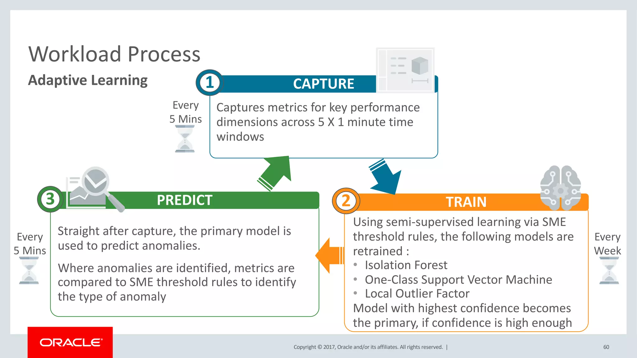 Copyright © 2017, Oracle and/or its affiliates. All rights reserved. |
Adaptive Learning
Workload Process
Captures metrics for key performance
dimensions across 5 X 1 minute time
windows
CAPTURE1
Using semi-supervised learning via SME
threshold rules, the following models are
retrained :
• Isolation Forest
• One-Class Support Vector Machine
• Local Outlier Factor
Model with highest confidence becomes
the primary, if confidence is high enough
TRAIN2
Straight after capture, the primary model is
used to predict anomalies.
Where anomalies are identified, metrics are
compared to SME threshold rules to identify
the type of anomaly
PREDICT3
Every
5 Mins
Every
Week
Every
5 Mins
60
 