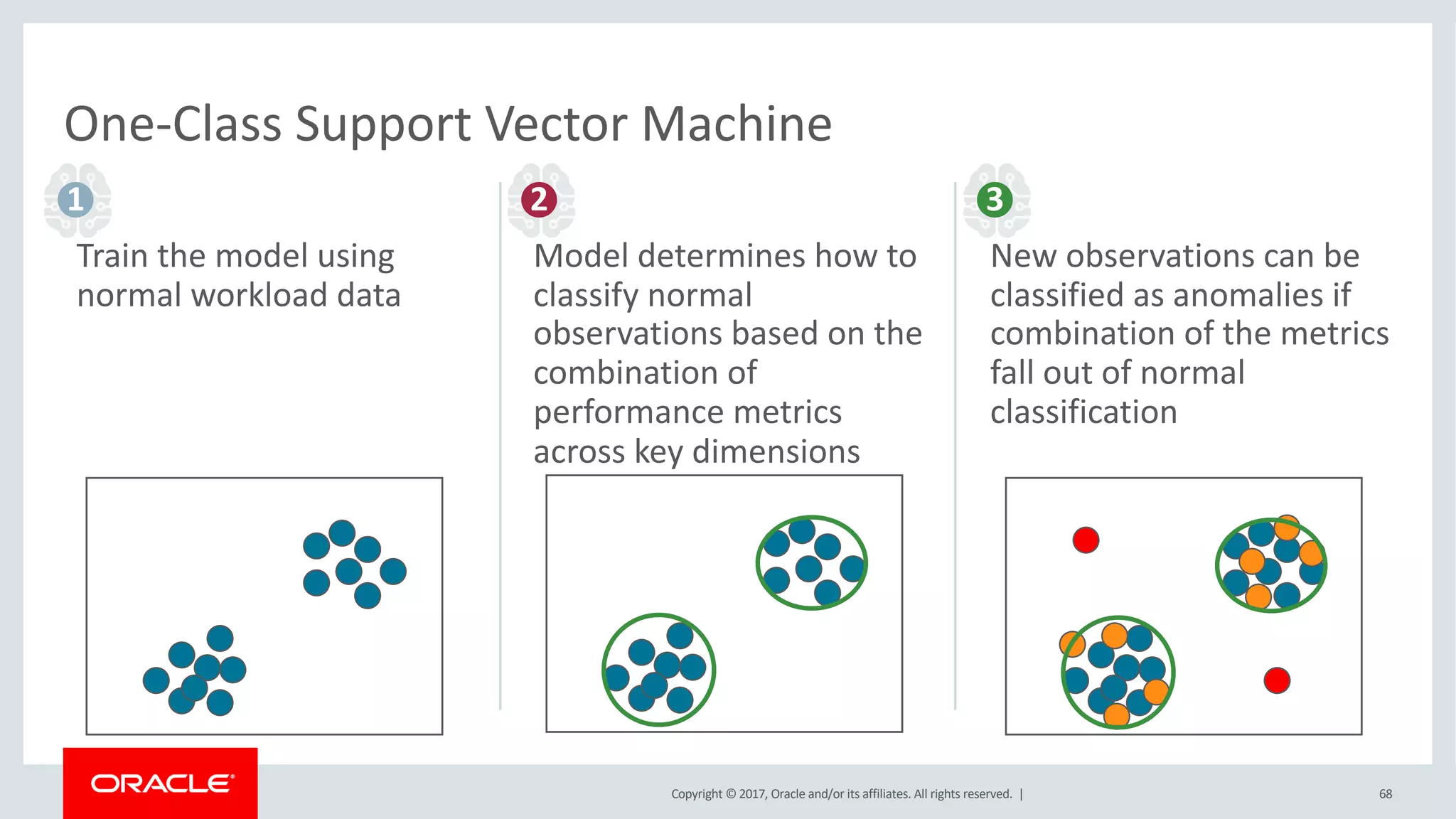 Copyright © 2017, Oracle and/or its affiliates. All rights reserved. |
Train the model using
normal workload data
Model determines how to
classify normal
observations based on the
combination of
performance metrics
across key dimensions
New observations can be
classified as anomalies if
combination of the metrics
fall out of normal
classification
One-Class Support Vector Machine
1 32
68
 