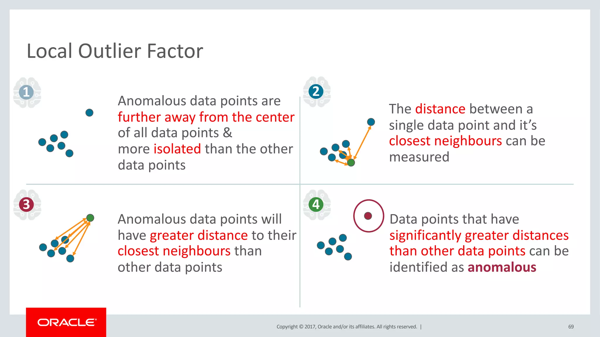 Copyright © 2017, Oracle and/or its affiliates. All rights reserved. |
Local Outlier Factor
Anomalous data points are
further away from the center
of all data points &
more isolated than the other
data points
The distance between a
single data point and it’s
closest neighbours can be
measured
Anomalous data points will
have greater distance to their
closest neighbours than
other data points
Data points that have
significantly greater distances
than other data points can be
identified as anomalous
1 2
43
69
 