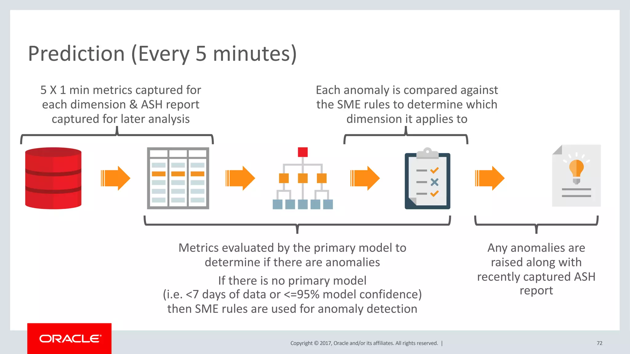 Copyright © 2017, Oracle and/or its affiliates. All rights reserved. |
Prediction (Every 5 minutes)
5 X 1 min metrics captured for
each dimension & ASH report
captured for later analysis
Metrics evaluated by the primary model to
determine if there are anomalies
If there is no primary model
(i.e. <7 days of data or <=95% model confidence)
then SME rules are used for anomaly detection
Each anomaly is compared against
the SME rules to determine which
dimension it applies to
Any anomalies are
raised along with
recently captured ASH
report
72
 
