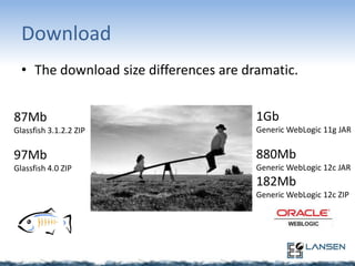 Download
• The download size differences are dramatic.
87Mb

1Gb

Glassfish 3.1.2.2 ZIP

Generic WebLogic 11g JAR

97Mb

880Mb

Glassfish 4.0 ZIP

Generic WebLogic 12c JAR

182Mb
Generic WebLogic 12c ZIP

 