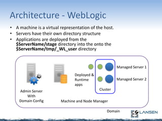 Architecture - WebLogic
• A machine is a virtual representation of the host.
• Servers have their own directory structure
• Applications are deployed from the
$ServerName/stage directory into the onto the
$ServerName/tmp/_WL_user directory

Managed Server 1
Deployed &
Runtime
apps
Admin Server
With
Domain Config

Managed Server 2
Cluster

Machine and Node Manager
Domain

 