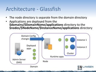Architecture - Glassfish
• The node directory is separate from the domain directory
• Applications are deployed from the
$domains/$DomainName/applications directory to the
$nodes/$NodeName/$InstanceName/applications directory
Domain Config
changes

Instance 1

Deployed
apps

Instance 2
Cluster
Runtime apps

Admin Server
(DAS)

Node
Domain

 