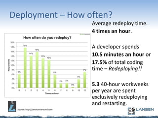 Deployment – How often?
Average redeploy time.
4 times an hour.
A developer spends
10.5 minutes an hour or
17.5% of total coding
time – Redeploying!!

5.3 40-hour workweeks
per year are spent
exclusively redeploying
and restarting.
Source: http://zeroturnaround.com

 