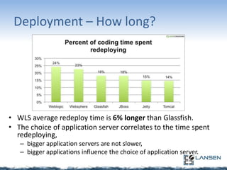 Deployment – How long?

• WLS average redeploy time is 6% longer than Glassfish.
• The choice of application server correlates to the time spent
redeploying,
– bigger application servers are not slower,
– bigger applications influence the choice of application server.

 