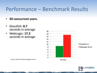 Performance – Benchmark Results
• 50 concurrent users.

• Glassfish: 8.7
seconds in average
• WebLogic: 17.2
seconds in average

Source: http://andrejusb.blogspot.com.au

 