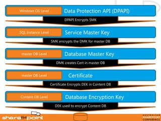 AUSPC 2013 - Understanding the Five Layers of SharePoint Security | PPT