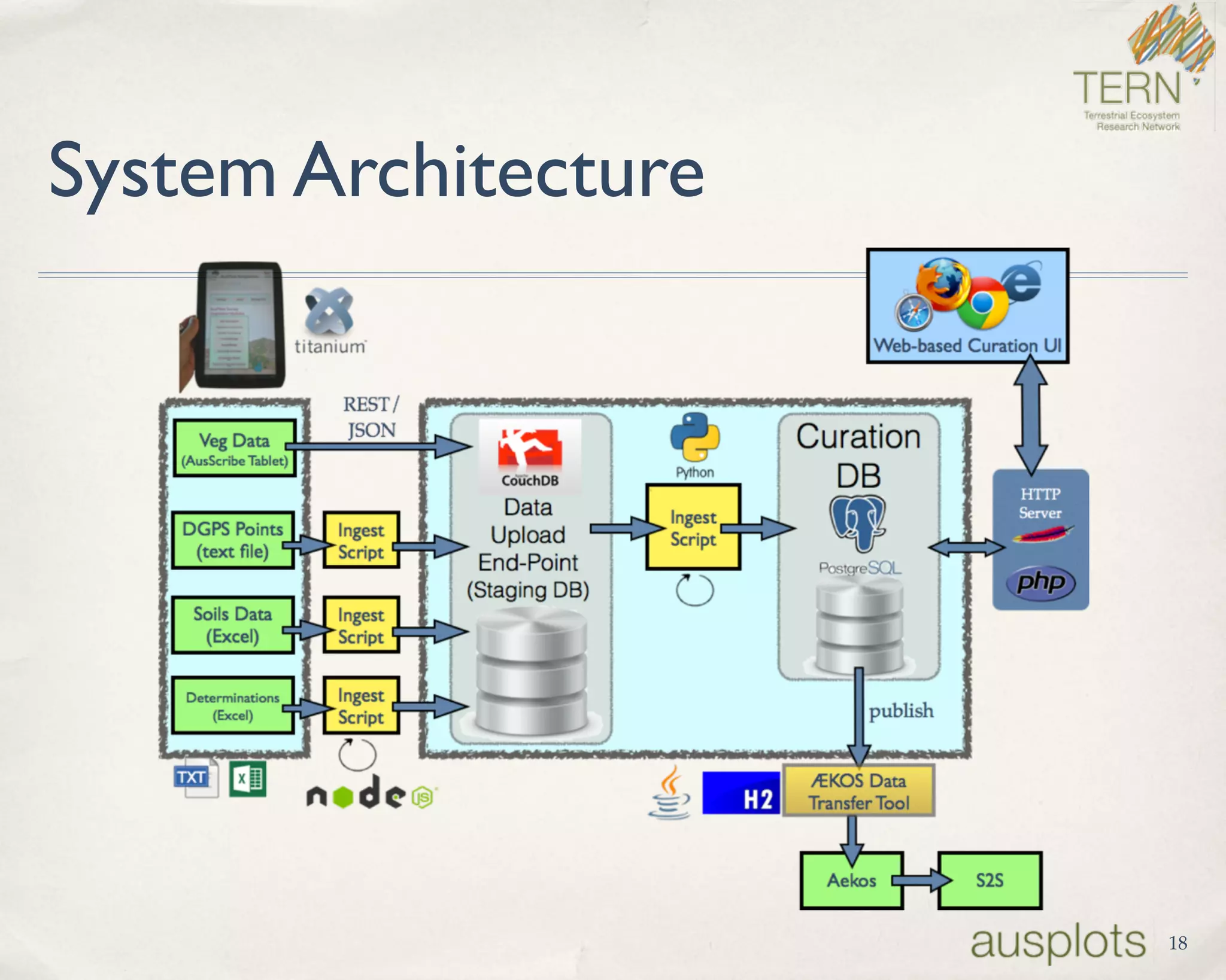 System Architecture
18
 