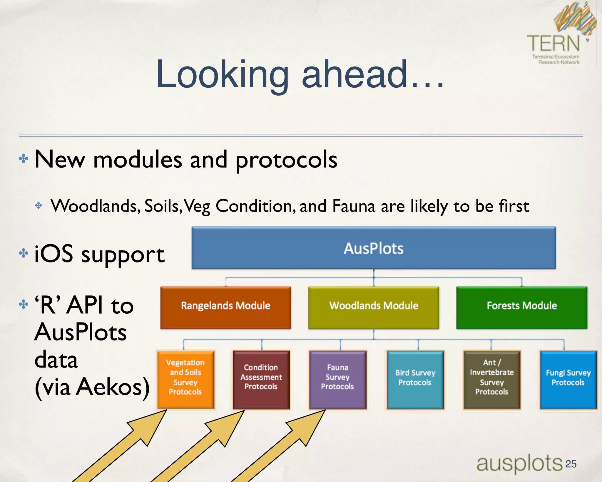 Looking ahead…
✤ New modules and protocols
✤ Woodlands, Soils,Veg Condition, and Fauna are likely to be ﬁrst
✤ iOS support
✤ ‘R’ API to  
AusPlots  
data  
(via Aekos)
25
 