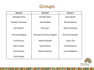 Groups 
Group A 
Group B 
Group C 
AshleighBurke 
Danielle Allen 
Jason Boxall 
Wendy Thompson 
Jane Bradley 
Wendy Warren 
Katy Wilkins 
Pete Lyon 
Darren Hocking 
Jeremiah Msigwa 
Henrique FurstenauTogashi 
ErnestDunwoody 
JockDuncan 
Helene Aubault 
LaurieTait 
MarkTrower 
Sarah Thorne 
Camilla Osborn 
Karen Rusten 
Matt Humphrey 
Lance Maddock 
Erika Lawley  