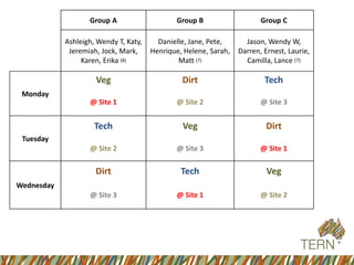 Group A 
GroupB 
GroupC 
Ashleigh, WendyT, Katy, Jeremiah, Jock, Mark, Karen, Erika (8) 
Danielle,Jane, Pete, Henrique, Helene, Sarah, Matt (7) 
Jason, WendyW, Darren, Ernest, Laurie, Camilla, Lance (7) 
Monday 
Veg 
Dirt 
Tech 
@ Site 1 
@ Site 2 
@ Site 3 
Tuesday 
Tech 
Veg 
Dirt 
@ Site 2 
@ Site 3 
@ Site 1 
Wednesday 
Dirt 
Tech 
Veg 
@ Site 3 
@ Site 1 
@ Site 2  