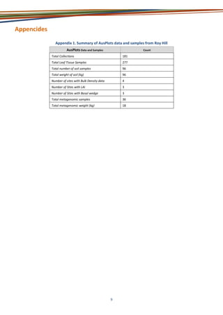 9
Appencides
Appendix 1. Summary of AusPlots data and samples from Roy Hill
AusPlots Data and Samples Count
Total Collections 181
Total Leaf Tissue Samples 277
Total number of soil samples 96
Total weight of soil (kg) 96
Number of sites with Bulk Density data 4
Number of Sites with LAI 3
Number of Sites with Basal wedge 3
Total metagenomic samples 36
Total metagenomic weight (kg) 18
 