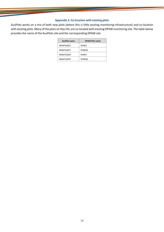10
Appendix 2. Co-location with existing plots
AusPlots works on a mix of both new plots (where this is little existing monitoring infrastructure) and co-location
with existing plots. Many of the plots on Roy Hill, are co-located with existing DPAW monitoring site. The table below
provides the name of the AusPlots site and the corresponding DPAW site
AusPlot name DPAW Plot name
WAAPIL0025 RHNE3
WAAPIL0027 RHNE04
WAAPIL0028 RHNE5
WAAPIL0029 RHNE06
 