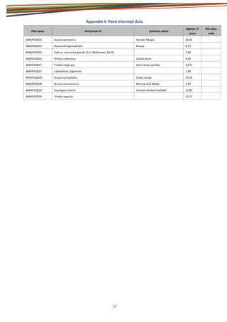 12
Appendix 4. Point intercept data
Plot name Herbarium ID Common name
Approx. %
cover
WA cons.
code
WAAPIL0025 Acacia aptaneura Slender Mulga 36.83
WAAPIL0025 Acacia tetragonophylla Kurara 8.12
WAAPIL0025 Sida sp. verrucose glands (F.H. Mollemans 2423) 7.82
WAAPIL0025 Ptilotus obovatus Cotton Bush 4.46
WAAPIL0027 Triodia longiceps Giant Grey Spinifex 13.37
WAAPIL0027 Calandrinia stagnensis 1.49
WAAPIL0028 Acacia xiphophylla Snake-wood 16.34
WAAPIL0028 Acacia incurvaneura Narrow-leaf Mulga 2.87
WAAPIL0029 Eucalyptus victrix Smooth-barked coolibah 14.85
WAAPIL0029 Triodia angusta 12.57
 
