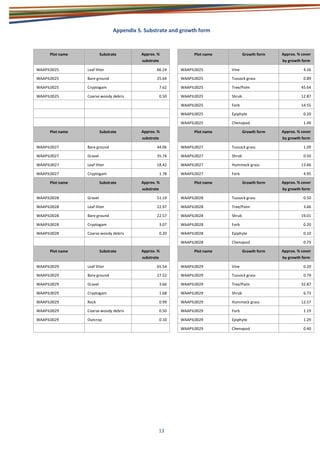 13
Appendix 5. Substrate and growth form
Plot name Substrate Approx. %
substrate
Plot name Growth form Approx. % cover
by growth form
WAAPIL0025 Leaf litter 66.24 WAAPIL0025 Vine 4.26
WAAPIL0025 Bare ground 25.64 WAAPIL0025 Tussock grass 0.89
WAAPIL0025 Cryptogam 7.62 WAAPIL0025 Tree/Palm 45.64
WAAPIL0025 Coarse woody debris 0.50 WAAPIL0025 Shrub 12.87
WAAPIL0025 Forb 14.55
WAAPIL0025 Epiphyte 0.20
WAAPIL0025 Chenopod 1.49
Plot name Substrate Approx. %
substrate
Plot name Growth form Approx. % cover
by growth form
WAAPIL0027 Bare ground 44.06 WAAPIL0027 Tussock grass 1.09
WAAPIL0027 Gravel 35.74 WAAPIL0027 Shrub 0.50
WAAPIL0027 Leaf litter 18.42 WAAPIL0027 Hummock grass 13.66
WAAPIL0027 Cryptogam 1.78 WAAPIL0027 Forb 4.95
Plot name Substrate Approx. %
substrate
Plot name Growth form Approx. % cover
by growth form
WAAPIL0028 Gravel 51.19 WAAPIL0028 Tussock grass 0.50
WAAPIL0028 Leaf litter 22.97 WAAPIL0028 Tree/Palm 3.66
WAAPIL0028 Bare ground 22.57 WAAPIL0028 Shrub 19.01
WAAPIL0028 Cryptogam 3.07 WAAPIL0028 Forb 0.20
WAAPIL0028 Coarse woody debris 0.20 WAAPIL0028 Epiphyte 0.10
WAAPIL0028 Chenopod 0.79
Plot name Substrate Approx. %
substrate
Plot name Growth form Approx. % cover
by growth form
WAAPIL0029 Leaf litter 65.54 WAAPIL0029 Vine 0.20
WAAPIL0029 Bare ground 27.52 WAAPIL0029 Tussock grass 0.79
WAAPIL0029 Gravel 3.66 WAAPIL0029 Tree/Palm 32.87
WAAPIL0029 Cryptogam 1.68 WAAPIL0029 Shrub 6.73
WAAPIL0029 Rock 0.99 WAAPIL0029 Hummock grass 12.57
WAAPIL0029 Coarse woody debris 0.50 WAAPIL0029 Forb 1.19
WAAPIL0029 Outcrop 0.10 WAAPIL0029 Epiphyte 1.29
WAAPIL0029 Chenopod 0.40
 