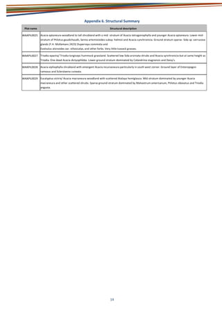 14
Appendix 6. Structural Summary
Plot name Structural description
WAAPIL0025 Acacia aptaneura woodland to tall shrubland with a mid -stratum of Acacia tetragonophylla and younger Acacia aptaneura. Lower mid-
stratum of Ptilotus gaudichaudii, Senna artemisioides subsp. helmsii and Acacia synchronicia. Ground stratum sparse- Sida sp. verrucose
glands (F.H. Mollemans 2423) Duperreya commixta and
Evolvulus alsinoides var. villosicalyx, and other forbs. Very little tussock grasses.
WAAPIL0027 Triodia epactia/ Triodia longiceps hummock grassland. Scattered low Sida arsiniata shrubs and Acacia synchronicia but at same height as
Triodia. One dead Acacia dictyophleba. Lower ground stratum dominated by Calandrinia stagnensis and Daisy’s.
WAAPIL0028 Acacia xiphophylla shrubland with emergent Acacia incurvaneura particularly in south west corner. Ground layer of Enteropogon
ramosus and Sclerolaena cuneata.
WAAPIL0029 Eucalyptus victrix/ Acacia macraneura woodland with scattered Atalaya hemiglauca. Mid-stratum dominated by younger Acacia
macraneura and other scattered shrubs. Sparse ground-stratum dominated by Malvastrum americanum, Ptilotus obovatus and Triodia
angusta.
 
