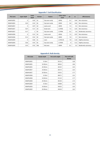15
Appendix 7. Soil Classification
Plot name Upper depth
Lower
depth
Horizon Texture
Colour when
moist
ph ec effervescence
WAAPIL0025 0 0.03 A1 Clay loam sandy 10R34 6.2 0.04 Non-calcareous
WAAPIL0025 0.03 0.55 B2 Clay loam sandy 10R44 6.8 0.02 Non-calcareous
WAAPIL0027 0 0.07 A2 Loamy sand 10R34 7.3 0.2 Non-calcareous
WAAPIL0027 0.07 0.17 A3 Sandy loam 2.5YR36 7.5 0.25 Non-calcareous
WAAPIL0027 0.17 1 B2 Clay loam sandy 2.5YR46 8.2 4.6 Moderately calcareous
WAAPIL0028 0 0.12 A2 Loamy sand 10R34 7.5 0.07 Non-calcareous
WAAPIL0028 0.12 0.42 B2 Clay loam sandy 10R44 7.8 1.7 Non-calcareous
WAAPIL0029 0 0.06 A1 Loam 2.5YR2.54 7.8 0.18 Slightly calcareous
WAAPIL0029 0.06 0.45 B2 Clay loam sandy 2.5YR44 8 0.12 Slightly calcareous
WAAPIL0029 0.45 0.55 B3k Silty loam 10R44 8.1 0.2 Moderately calcareous
Appendix 8. Bulk density
Plot name Sample depth Fine earth weight Fine earth bulk
density
WAAPIL0025 0-10cm 352.33 1.68
WAAPIL0025 10-20cms 389.63 1.86
WAAPIL0025 20-30cms 345.45 1.65
WAAPIL0027 10-20cms 345.75 1.65
WAAPIL0027 20-30cms 370.55 1.77
WAAPIL0028 0-10cm 400.71 1.91
WAAPIL0028 10-20cms 371.23 1.77
WAAPIL0028 20-30cms 365.96 1.75
WAAPIL0029 0-10cm 338.88 1.62
WAAPIL0029 10-20cms 340.43 1.63
WAAPIL0029 20-30cms 344.44 1.65
 