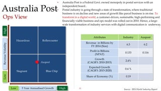 11
Australia Post
Ops View
Attributes Industry Auspost
Revenue in Billions by
FY 2014 (Size)
6.3 6.2
Profit in Billions
(NPAT)
0.133 0.116
Growth
(CAGR% 2010-2015)
2.4%
Expected Growth
(CAGR% 2015-2020)
0.4 %
Share of Economy (%) 0.19
Source: IBIS World Industry ReportHigh
LowRevenueVolatilityHigh
Hazardous Rollercoaster
Blue ChipStagnant
Low 5 Year Annualised Growth
Auspost
• Australia Post is a Federal Govt. owned monopoly in postal services with an
independent board..
• Postal industry is going through a state of transformation, where traditional
business is on decline and new areas of growth like parcel business is on rise. To
transform in a digital world, a customer-driven, sustainable, high-performing and
financially viable business and ops model was rolled out in 2010. Hence, a large-
scale transformation of industry services with digital communication is underway.
 