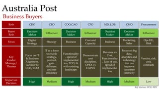 13
Australia Post
Business Buyers
Ref: Gartner, BCG, IBIS
MD, LOBCFOCOO,CAOCEOCDO ProcurementCMORole
Buyer
Role
Focus
Key
Vendor
Message/
Themes
Impact on
Decision
Decision
Maker
Influencer
Decision
Maker
Influencer
Decision
Maker
Decision
Maker
Influencer
Digital
Strategy
Strategy Business
Cost and
Capacity
Business
Marketing,
Sales
Ops Eff.,
Risk
Focus on IT
& Business
Alignment.
Advisor to
CEO/COO
IT as a force
to enable
strategy,
product,
gain
different.
and ops
efficiency
Functionality
, speed of
implementat
ion, TCO, fit
with existing
landscape
Demonstrate
cost
discipline,
OPEX vs
CAPEX
Revenue vs
Cost,
Functionality
, Ease of use,
speed of
implementat
ion
Focus on big
data,
analytics and
technology
that can
improve
customer
centricity
Vendor, risk,
cost,
contracts
High Medium High Medium High Medium Low
 