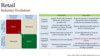 2
Match
Mismatch
Mismatch
Match
Source: HBR What is the Right Supply Chain For You
Functional
Products
Innovative
Products
Responsive
SupplyChain
Efficient
SupplyChain
Functional Innovative
Primary
Purpose
Supply Predictable Demand
efficiently at the lowest
possible cost
Response quickly to unpredictable
demand in order to minimise
stockouts and obsolete inventory
Inventory
Strategy
Generate high turns and
minimise inventory through
out the chain
Deploy significant buffer stocks of
parts or finished goods
Lead Time
Shorten Lead time as long as it
doesn’t increase the cost
Invest aggressively in ways to
reduce lead time
Choosing
Suppliers
Primarily for Cost and Quality
Primarily for Speed, Flexibility and
Quality
Product
Design
Maximize performance &
minimise cost
Use Modular design in order to
postpone product differentiation for
as long as possible
Retail
Industry Evolution
 