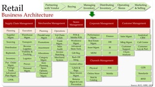 5 Source: BCG, HBR, UCS
Retail
Business Architecture
Partnering
with Vendor
Buying
Marketing
& Selling
Managing
Inventory
Distributing
Inventory
Operating
Stores
Planning
Supply Chain Management Merchandise Management
Stores
Management
Execution
Supplier
Mgmt.
Warehouse
Mgmt.
Sourcing Transport.
Distribution
Reverse
Logistics
Replenish.
Visibility &
Tracking
Inventory Logistics
Pur. Order
Mgmt.
Procur.
Foreign
Trade
Advanced
Plan Mgmt.
CPFR.
Demand
Mgmt.
Corporate Management Customer Management
Planning Operations
Price&Camp
.Mgmt
Val Chain
Collab.
Promotions
Trade
Mgmt..
Assortment
Sales
Audit
Allocations.
Invoice
Matching
Category
Mgmt.
Merchand.
System
Item
Planning
Space
Optimis.
Demand
Mgmt.
Performance
Mgmt.
Finance
Real Estate
Mgmt.
HR
Asset Mgmt. BI
MDM IT
Sales Mgmt.
Analytical
CRM
Mktg Mgmt. Call Centre
Customer
Support
Customer
Loy.& Pref.
Churn
Analysis
GDS
Standards
RFID
POS &
Mobile POS
Workforce
Mgmt.
Advanced
Store Tech.
Gift Reg.
Back Off
Integ.
Central office
Labels &
Rags.
Store Invent.
Mgmt.
Returns
Mgmt & Loss
Prevention
Channels Management
Physical
Online Store
Mail &
Catalog
IVR
Mobile
 