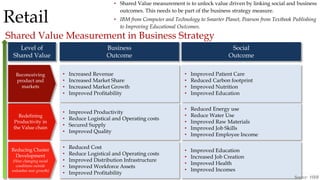 6
Retail
Shared Value Measurement in Business Strategy
Redefining
Productivity in
the Value chain
Reducing Cluster
Development
(How changing social
conditions outside
unleashes new growth)
Reconceiving
product and
markets
Level of
Shared Value
Business
Outcome
Social
Outcome
• Shared Value measurement is to unlock value driven by linking social and business
outcomes. This needs to be part of the business strategy measure.
• IBM from Computer and Technology to Smarter Planet, Pearson from Textbook Publishing
to Improving Educational Outcomes.
• Increased Revenue
• Increased Market Share
• Increased Market Growth
• Improved Profitability
• Improved Patient Care
• Reduced Carbon footprint
• Improved Nutrition
• Improved Education
• Improved Productivity
• Reduce Logistical and Operating costs
• Secured Supply
• Improved Quality
• Reduced Energy use
• Reduce Water Use
• Improved Raw Materials
• Improved Job Skills
• Improved Employee Income
• Reduced Cost
• Reduce Logistical and Operating costs
• Improved Distribution Infrastructure
• Improved Workforce Assets
• Improved Profitability
• Improved Education
• Increased Job Creation
• Improved Health
• Improved Incomes
Source: HBR
 
