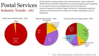 7
Postal Services
Industry Trends - AU
Reserved
mail
services
38%
Non regulated mail
services
10%
Retail
13%
Bulk mail
13%
Parcel
Delivery
26%
Product & Services Segmentation - 2014
Source: IBIS World Industry Report –Postal Services in Australia, Dec, 2014
• Postal industry is going trough a state of transformation, where traditional
Mobile Services and Internet Based Services are becoming the growth segments
as convergence of service and digitisation of assets is underway.
• Industry in general is in Decline stage of it lifecycle. Technology change and
impact across all business lines is high and currently impacting its top and
bottom line.
Consumers
2% Government
and Service
Providers
16%
B2C
36%
B2B
46%
Market Segmentation - 2014
Australia
Post,
97.50%
Others,
2.50%
Major Players Market Share - 2014
 